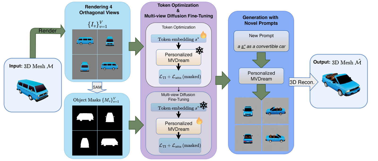 DreamEdit3D pipeline
